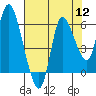 Tide chart for Altoona, Columbia River, Washington on 2022/08/12