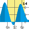 Tide chart for Altoona, Columbia River, Washington on 2022/08/14