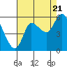 Tide chart for Altoona, Columbia River, Washington on 2022/08/21