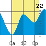 Tide chart for Altoona, Columbia River, Washington on 2022/08/22