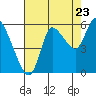 Tide chart for Altoona, Columbia River, Washington on 2022/08/23
