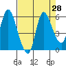Tide chart for Altoona, Columbia River, Washington on 2022/08/28