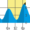 Tide chart for Altoona, Columbia River, Washington on 2022/08/4