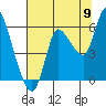 Tide chart for Altoona, Columbia River, Washington on 2022/08/9