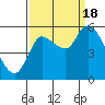 Tide chart for Altoona, Columbia River, Washington on 2022/09/18