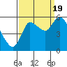 Tide chart for Altoona, Columbia River, Washington on 2022/09/19