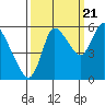 Tide chart for Altoona, Columbia River, Washington on 2022/09/21