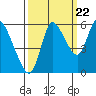 Tide chart for Altoona, Columbia River, Washington on 2022/09/22