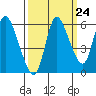 Tide chart for Altoona, Columbia River, Washington on 2022/09/24