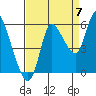 Tide chart for Altoona, Columbia River, Washington on 2022/09/7