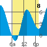 Tide chart for Altoona, Columbia River, Washington on 2022/09/8