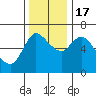 Tide chart for Altoona, Columbia River, Washington on 2022/11/17