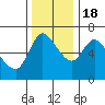 Tide chart for Altoona, Columbia River, Washington on 2022/11/18