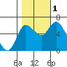 Tide chart for Altoona, Columbia River, Washington on 2022/11/1
