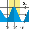 Tide chart for Altoona, Columbia River, Washington on 2022/11/21