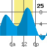 Tide chart for Altoona, Columbia River, Washington on 2022/11/25