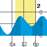 Tide chart for Altoona, Columbia River, Washington on 2022/11/2