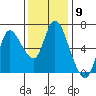 Tide chart for Altoona, Columbia River, Washington on 2022/11/9