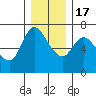 Tide chart for Altoona, Columbia River, Washington on 2022/12/17