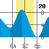 Tide chart for Altoona, Columbia River, Washington on 2022/12/20