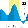 Tide chart for Altoona, Columbia River, Washington on 2022/12/22