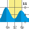 Tide chart for Columbia River, Altoona, Washington on 2023/02/11