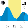 Tide chart for Columbia River, Altoona, Washington on 2023/02/13