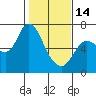 Tide chart for Columbia River, Altoona, Washington on 2023/02/14