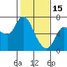 Tide chart for Columbia River, Altoona, Washington on 2023/02/15