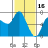 Tide chart for Columbia River, Altoona, Washington on 2023/02/16