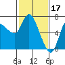 Tide chart for Columbia River, Altoona, Washington on 2023/02/17
