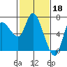 Tide chart for Columbia River, Altoona, Washington on 2023/02/18