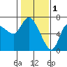 Tide chart for Columbia River, Altoona, Washington on 2023/02/1