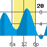 Tide chart for Columbia River, Altoona, Washington on 2023/02/20