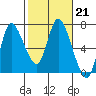 Tide chart for Columbia River, Altoona, Washington on 2023/02/21