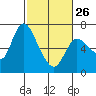 Tide chart for Columbia River, Altoona, Washington on 2023/02/26