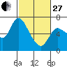 Tide chart for Columbia River, Altoona, Washington on 2023/02/27