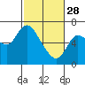Tide chart for Columbia River, Altoona, Washington on 2023/02/28
