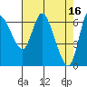 Tide chart for Columbia River, Altoona, Washington on 2023/04/16