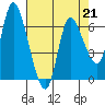 Tide chart for Altoona, Columbia River, Washington on 2023/04/21