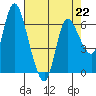 Tide chart for Columbia River, Altoona, Washington on 2023/04/22