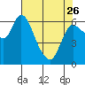 Tide chart for Altoona, Columbia River, Washington on 2023/04/26