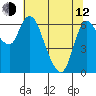 Tide chart for Altoona, Columbia River, Washington on 2023/05/12