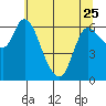 Tide chart for Columbia River, Altoona, Washington on 2023/05/25