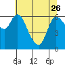 Tide chart for Columbia River, Altoona, Washington on 2023/05/26