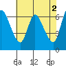 Tide chart for Altoona, Columbia River, Washington on 2023/05/2