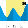 Tide chart for Columbia River, Altoona, Washington on 2023/05/30