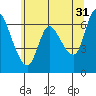 Tide chart for Altoona, Columbia River, Washington on 2023/05/31