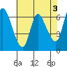 Tide chart for Columbia River, Altoona, Washington on 2023/05/3