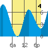 Tide chart for Columbia River, Altoona, Washington on 2023/05/4